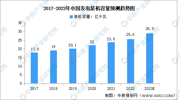 2023年中国发电装机容量及重点企业预测分析（图）