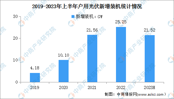 2023年中国户用光伏新增装机容量及行业面临的挑战预测分析（图）