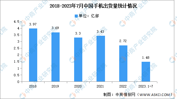 2023年7月中国手机市场分析：出货量同比下降6.8%（图）