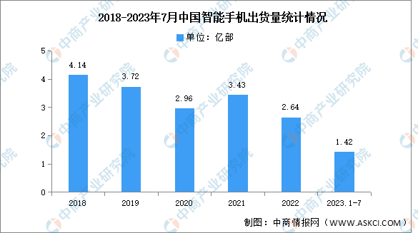 2023年7月中国智能手机市场分析：出货量同比下降24.1%（图）