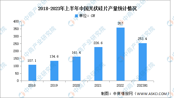 2023年中国光伏硅片产量及产能预测分析（图）