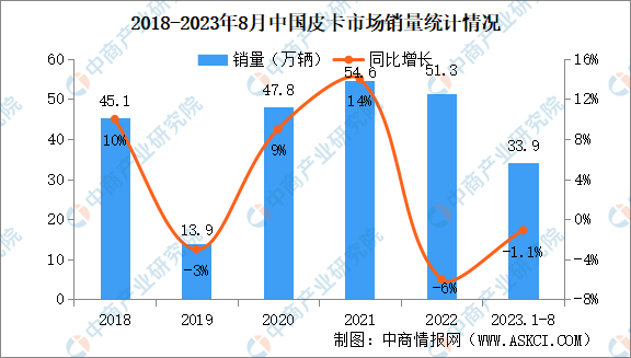 2023年8月中国皮卡销量情况：销量小幅下降（图）