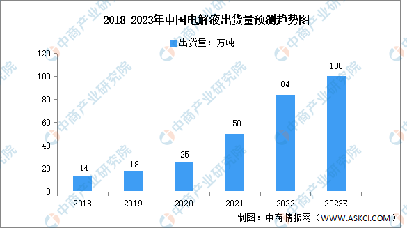 2023年中国锂电池电解液出货量及应用领域预测分析（图）