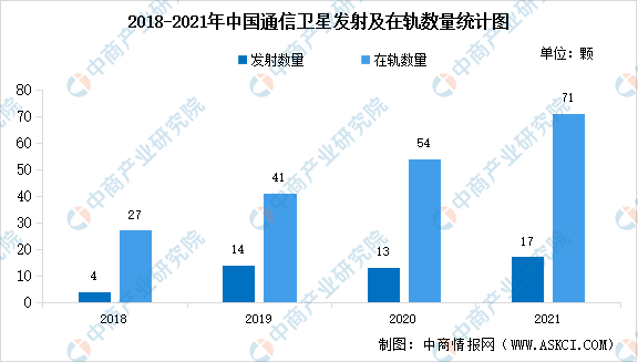 2023年中国卫星通信市场现状及行业发展前景预测分析（图）