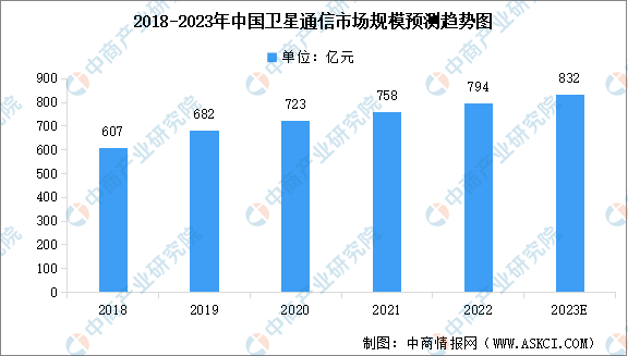 2023年中国卫星通信市场规模预测及下游应用占比情况分析（图）