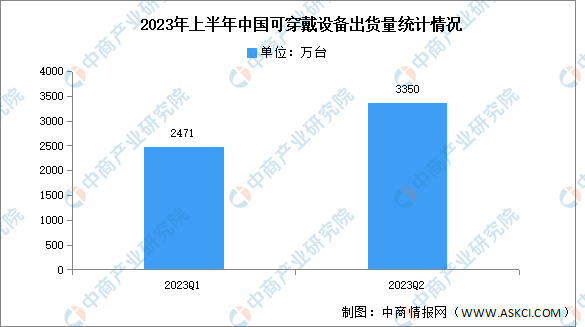 2023年上半年中国可穿戴设备出货量及市场结构预测分析（图）