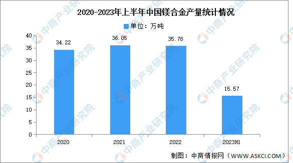 2023年上半年中国镁合金产量及下游应用情况分析（图）