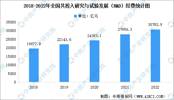 2022年全国科技经费投入情况数据分析