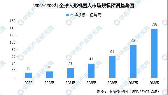 2023年全球人形机器人市场规模及行业发展前景预测分析（图）