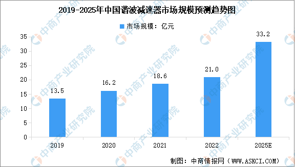 2023年中国谐波减速器市场规模预测及竞争格局分析（图）