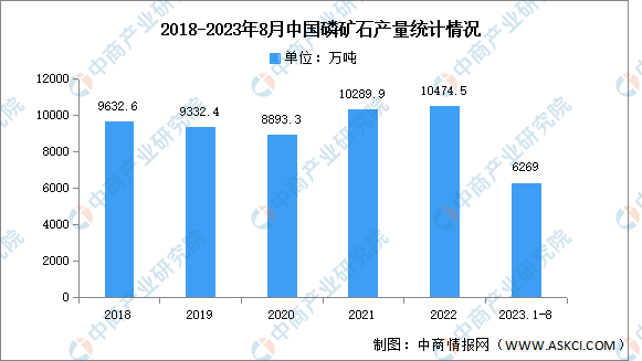 2023年中国磷矿石产量及应用结构预测分析（图）