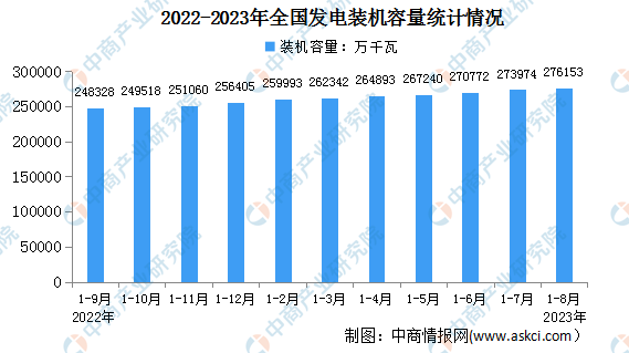 2023年1-8月中国电力工业运行情况：发电装机容量同比增长11.9%（图）