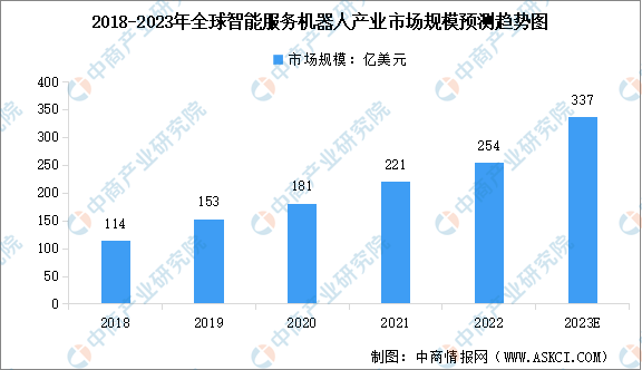 2023年全球及中国智能服务机器人产业市场规模预测趋势图