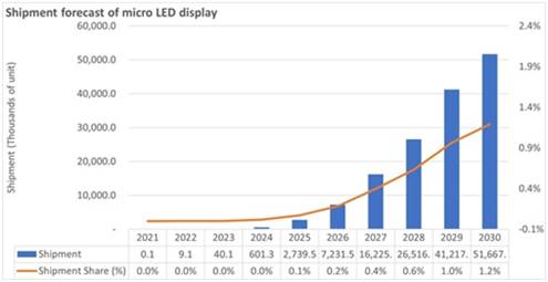 Omdia：微型LED显示面板市场规模到2030年增长到5170万台