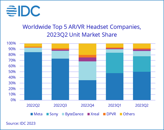 2023Q2 AR/VR 头显出货量下降 44.6%：Meta第一、索尼第二