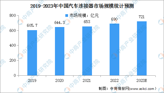 2023年中国汽车连接器市场规模及竞争格局预测分析（图）