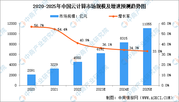 2023年中国云计算市场规模及投融资情况预测分析（图）