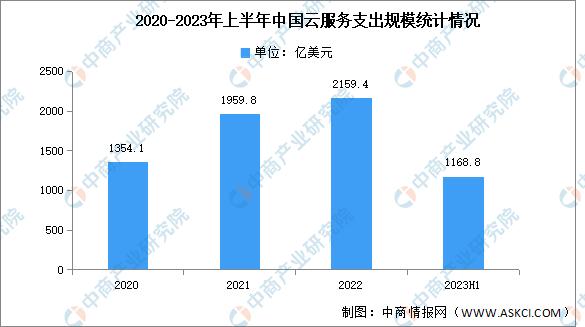 2023年上半年中国云计算支出规模及竞争格局分析（图）