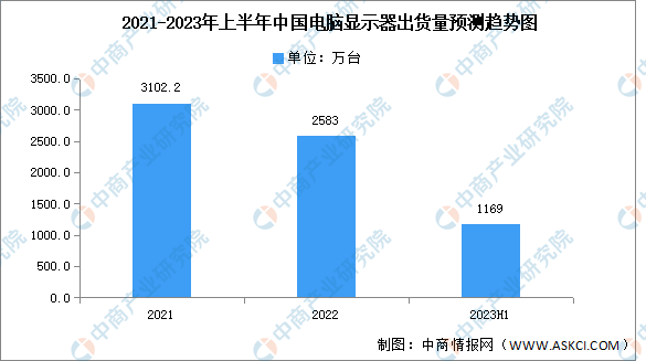 2023年上半年中国电脑显示器市场分析：出货量同比下降4.4%（图）