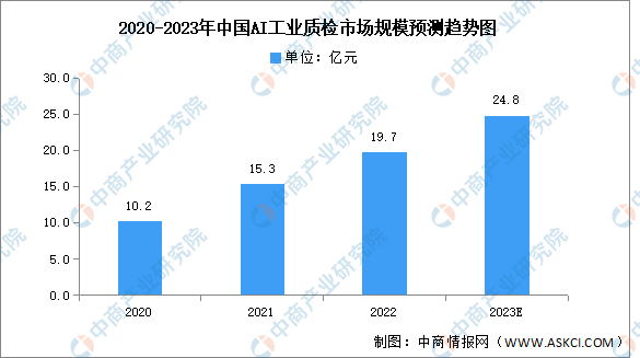 2023年中国AI工业质检市场规模及竞争格局预测分析（图）