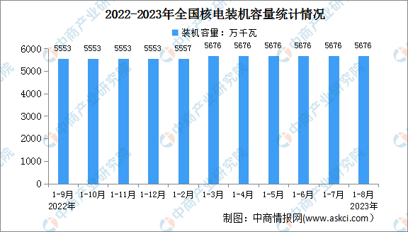 2023年1-8月中国核电行业运行情况：电源工程投资同比增长56.9%（图）