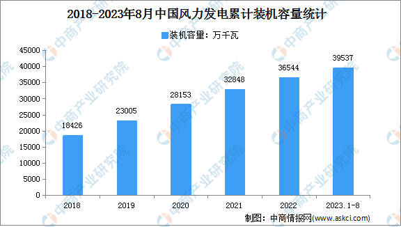 2023年1-8月中国风电行业运行情况：装机容量同比增长14.8%（图）