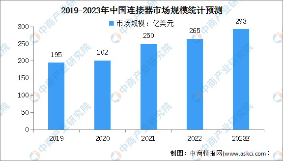 2023年中国连接器上市企业区域分布情况：广东企业最多（图）