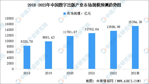 2023年中国数字出版行业市场规模预测及细分行业市场规模分析（图）