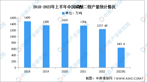 2023年中国磷酸二铵产量及产能预测分析（图）