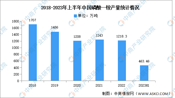 2023年中国磷酸一铵产量及产能预测分析（图）