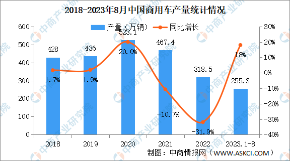 2023年8月中国商用车产销量情况：销量同比增长20%（图）