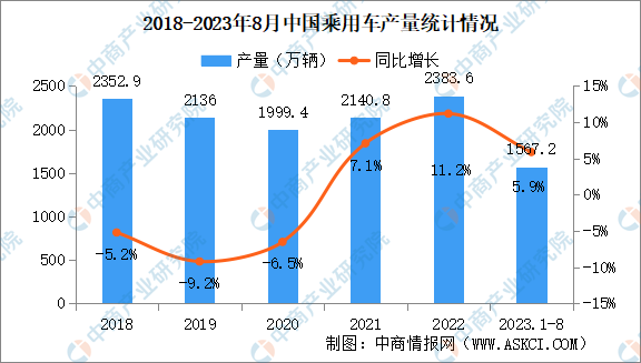 2023年8月中国乘用车产销量情况：销量同比增长6.9%（图）