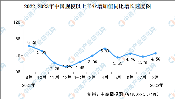 2023年8月中国规上工业增加值增长4.5% 制造业增长5.4%（图）