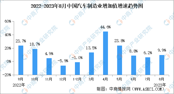 2023年8月中国规上汽车制造业工业增加值同比增长9.9%（图）