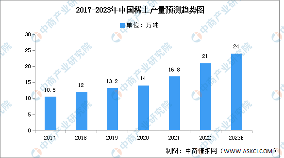 2023年中国稀土产量及产量分布情况预测分析（图）