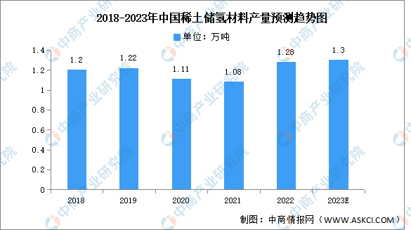 2023年中国稀土储氢材料及稀土抛光材料产量预测分析（图）