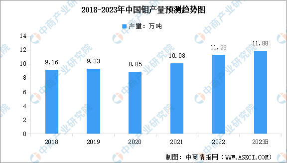 2023年中国钼金属产量及消费量预测分析（图）