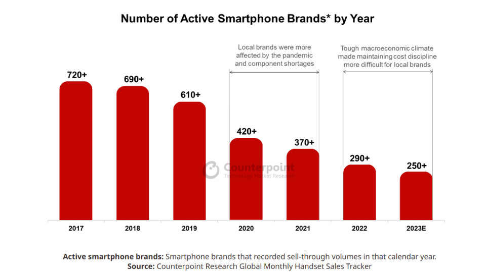 Counterpoint：2017年以来全球已有 500 多个手机品牌消失
