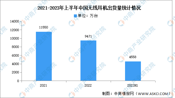 2023年上半年中国无线耳机市场分析：出货量同比下降0.1%（图）