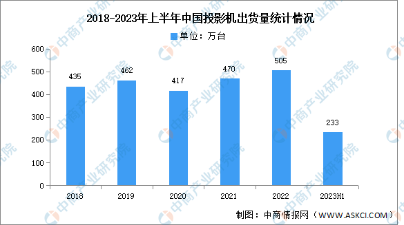 2023年上半年中国投影机出货量及销售额分析（图）