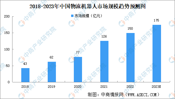 2023年中国物流机器人市场规模及竞争格局预测分析（图）