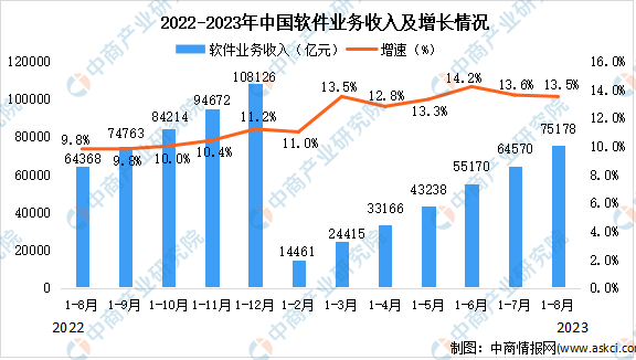 2023年8月中国软件业总体运行情况分析：业务收入较快增长（图）