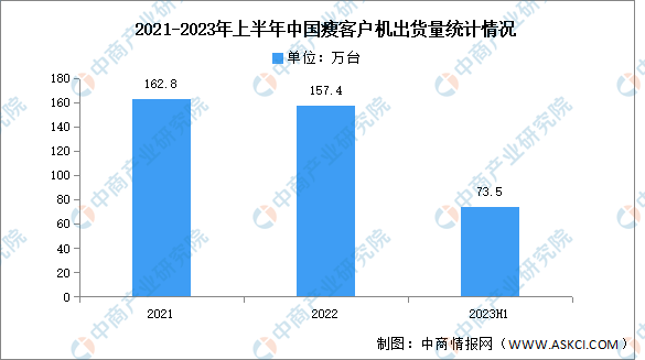 2023年上半年中国瘦客户机及桌面云终端出货量分析（图）