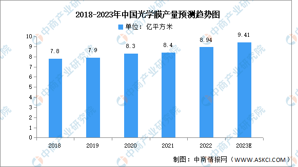 2023年光学膜市场现状及发展前景预测分析（图）