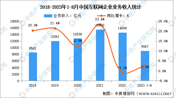 2023年1-8月互联网行业收入及分领域增速分析（图）