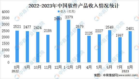 2023年8月中国软件业分领域运行情况分析：软件产品收入2481亿元（图）