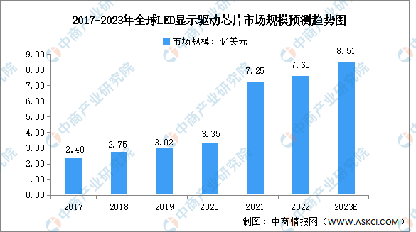 2023年全球LED显示驱动芯片市场规模及发展前景预测分析（图）