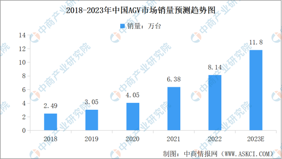 2023年中国AVG移动机器人市场销量预测及行业竞争格局分析（图）