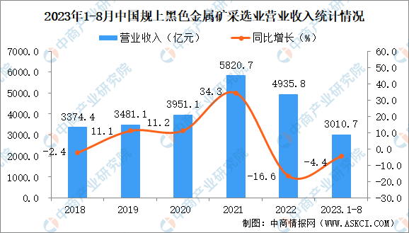 2023年1-8月中国黑色金属矿采选业经营情况：营收同比下降4.4%