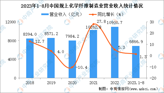 2023年1-8月中国化学纤维制造业经营情况：营收同比增长1.3%